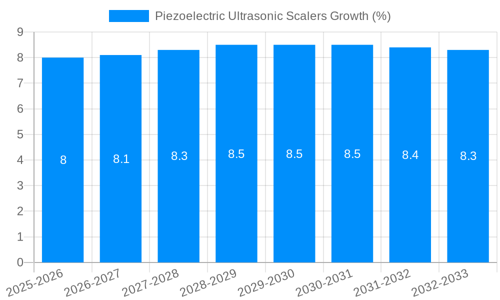 Piezoelectric Ultrasonic Scalers Growth