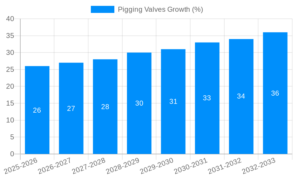 Pigging Valves Growth