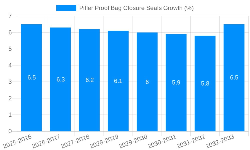 Pilfer Proof Bag Closure Seals Growth