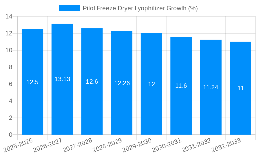 Pilot Freeze Dryer Lyophilizer Growth