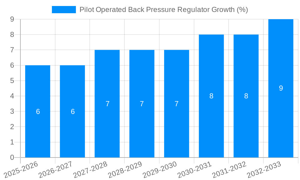 Pilot Operated Back Pressure Regulator Growth
