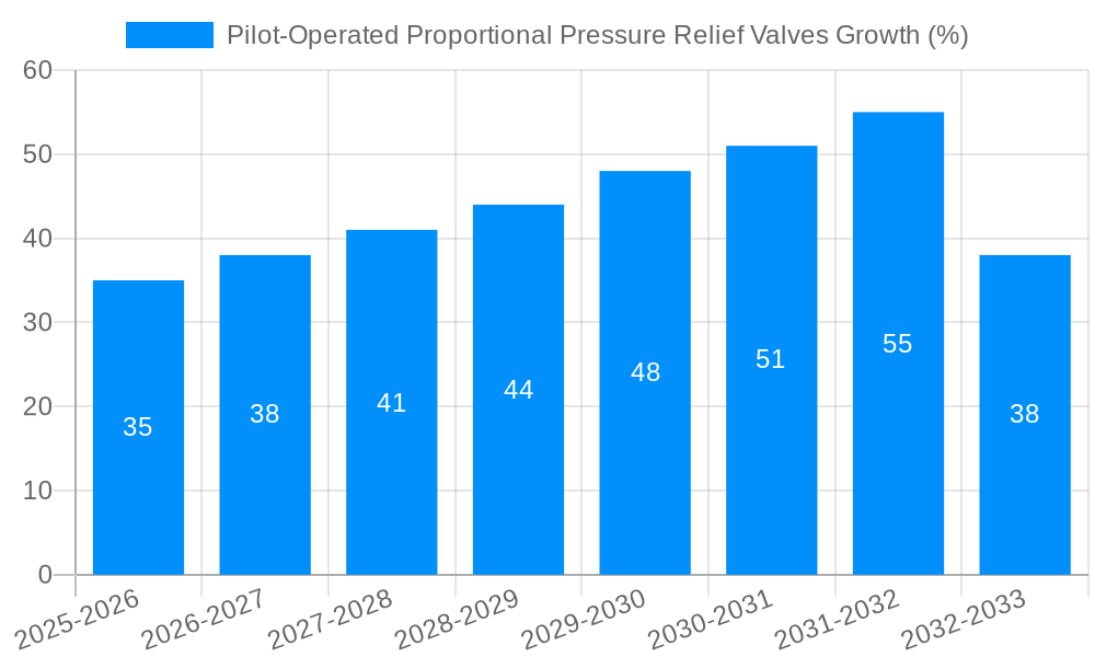 Pilot-Operated Proportional Pressure Relief Valves Growth