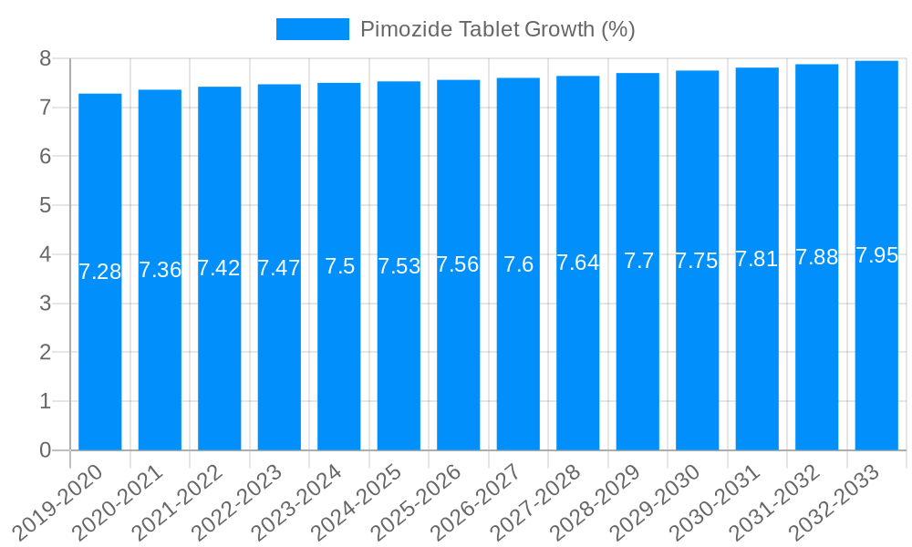 Pimozide Tablet Growth