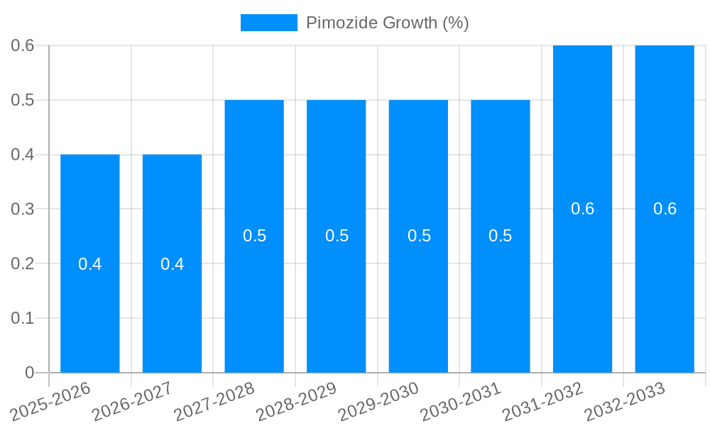 Pimozide Growth