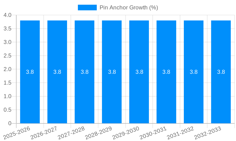 Pin Anchor Growth
