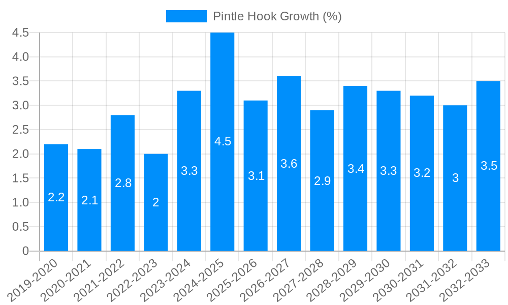 Pintle Hook Growth