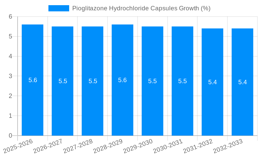 Pioglitazone Hydrochloride Capsules Growth