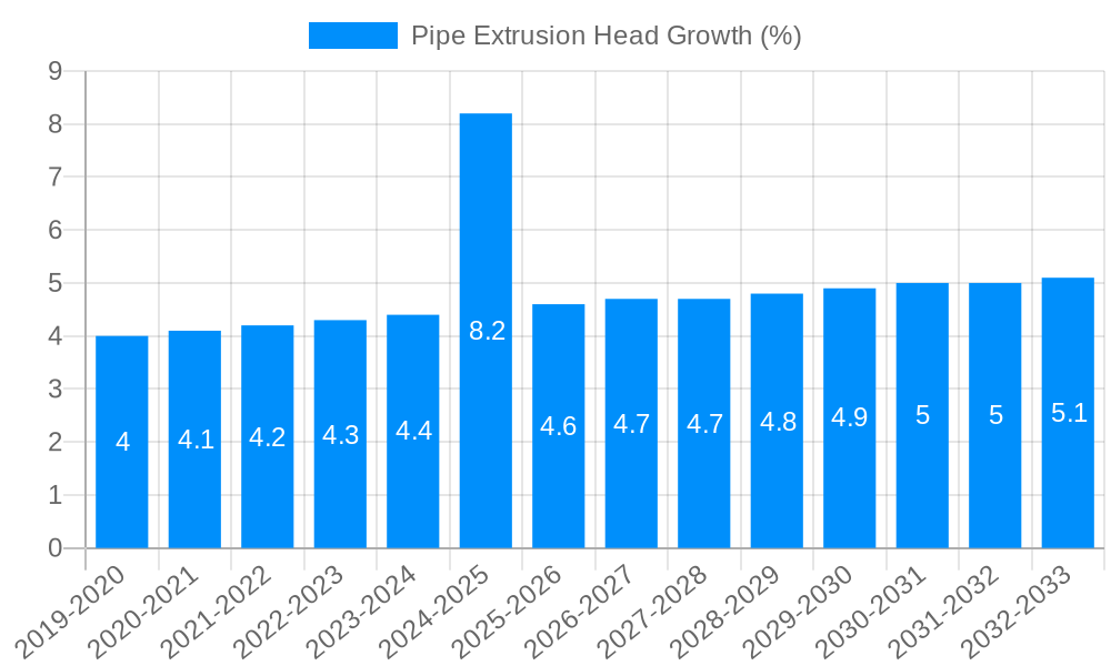 Pipe Extrusion Head Growth
