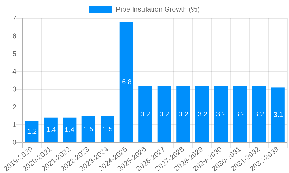 Pipe Insulation Growth