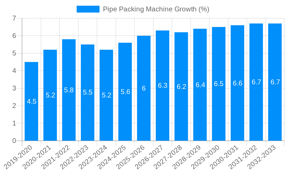 Pipe Packing Machine Growth