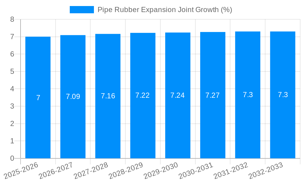 Pipe Rubber Expansion Joint Growth