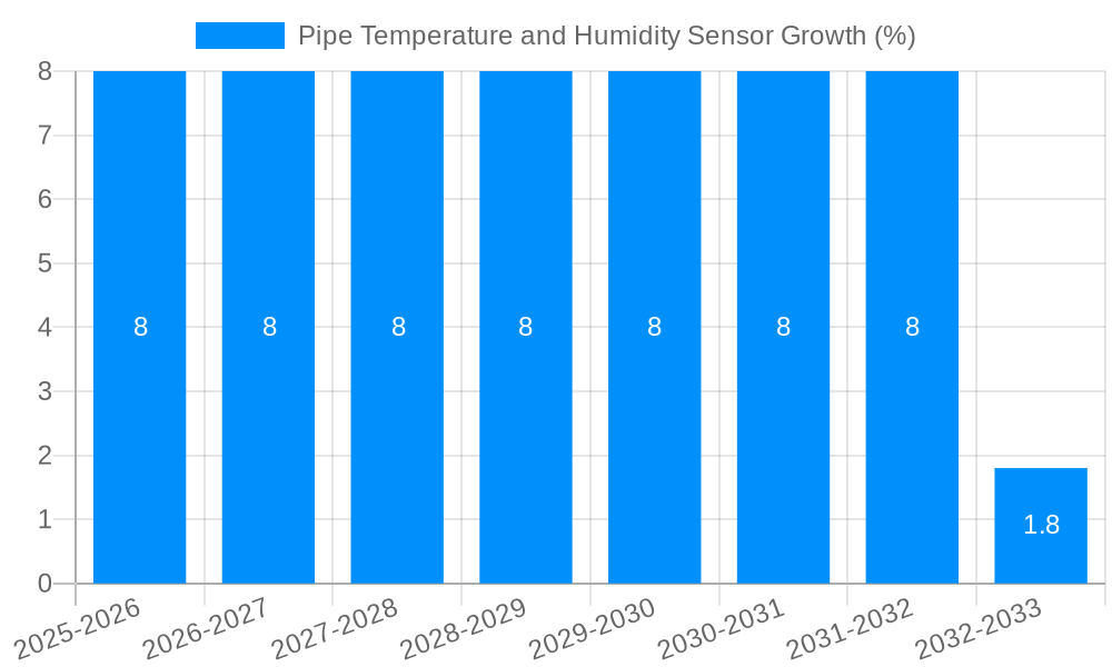 Pipe Temperature and Humidity Sensor Growth