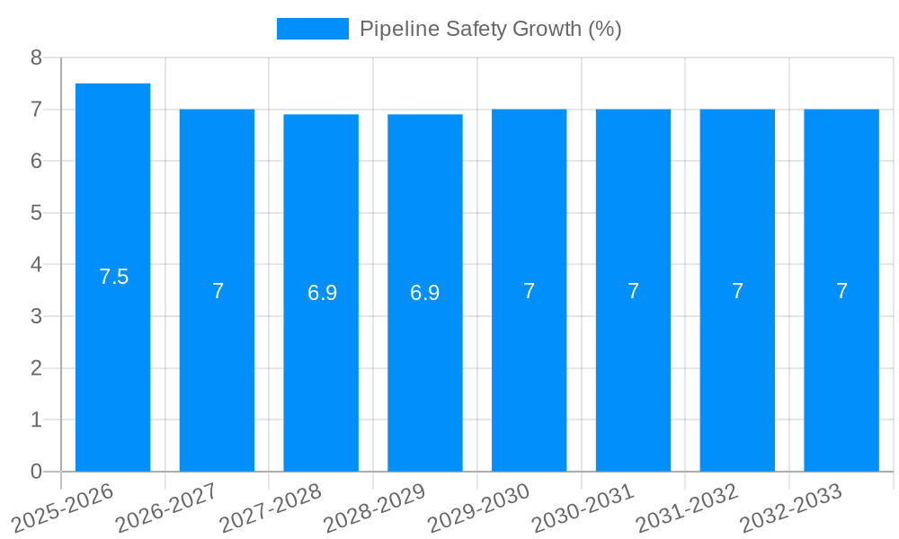 Pipeline Safety Growth