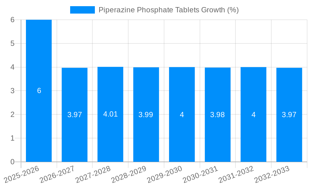 Piperazine Phosphate Tablets Growth