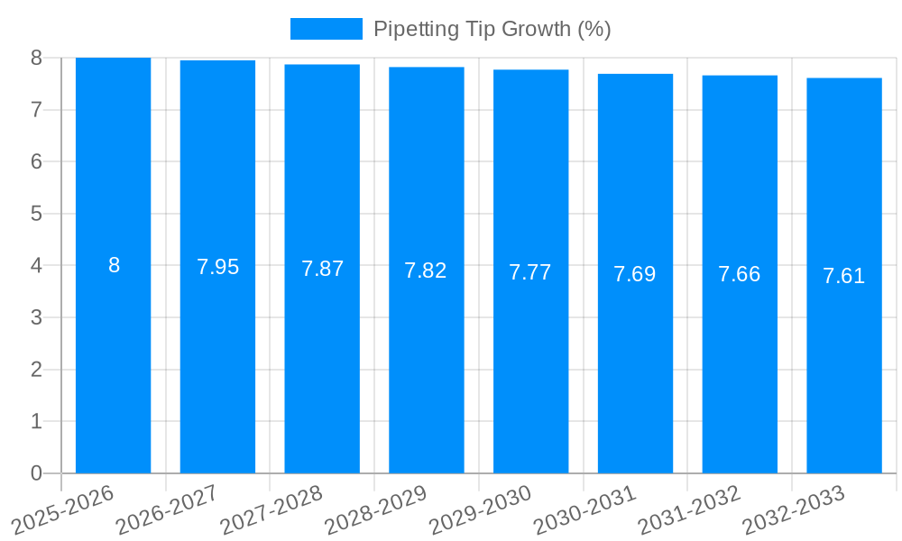 Pipetting Tip Growth