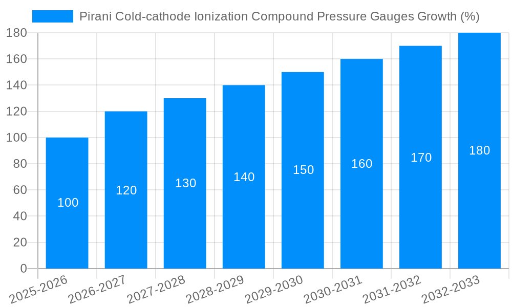 Pirani Cold-cathode Ionization Compound Pressure Gauges Growth