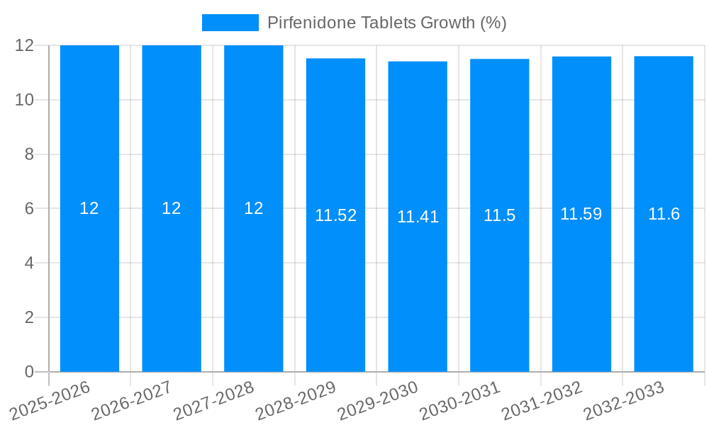 Pirfenidone Tablets Growth