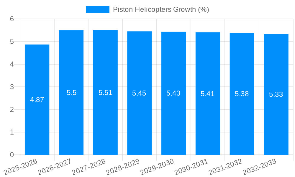Piston Helicopters Growth