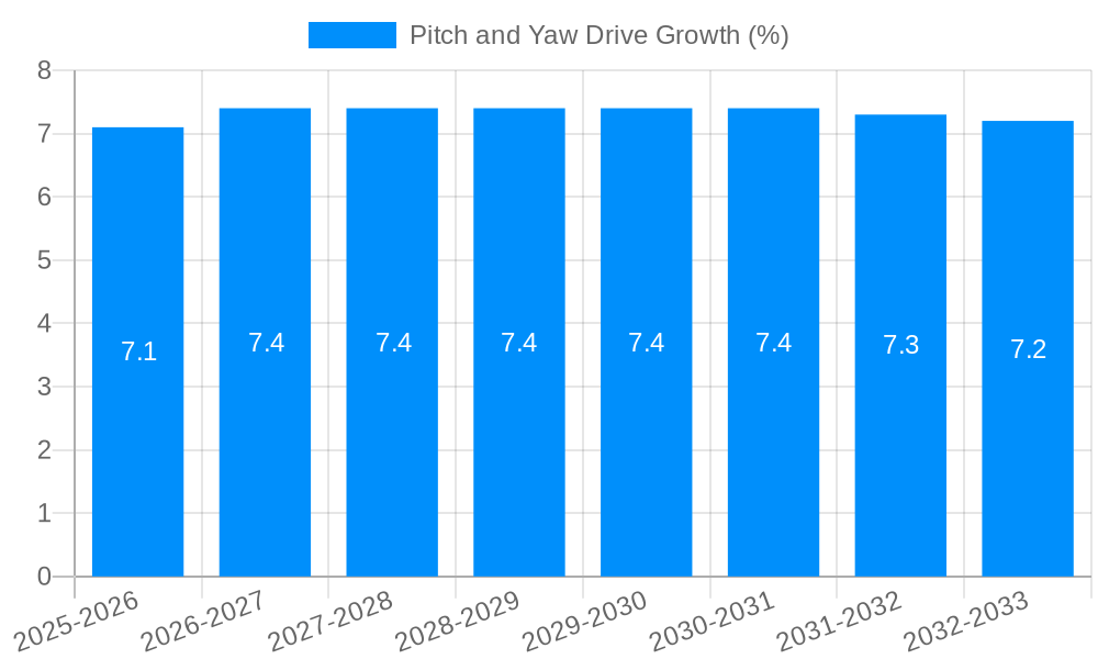Pitch and Yaw Drive Growth