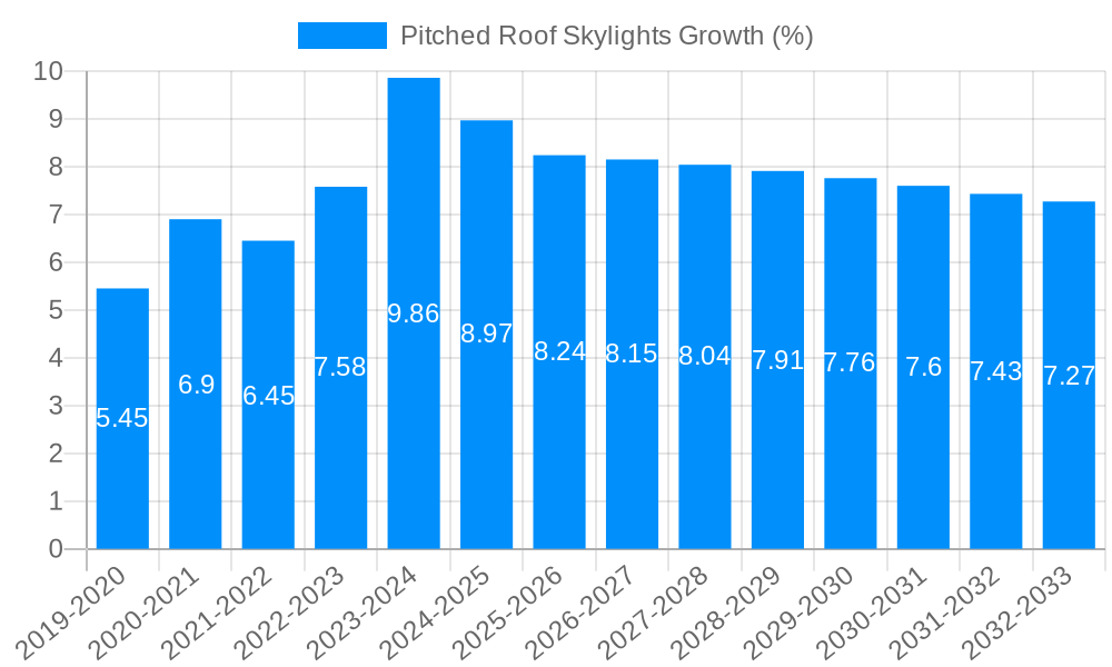 Pitched Roof Skylights Growth