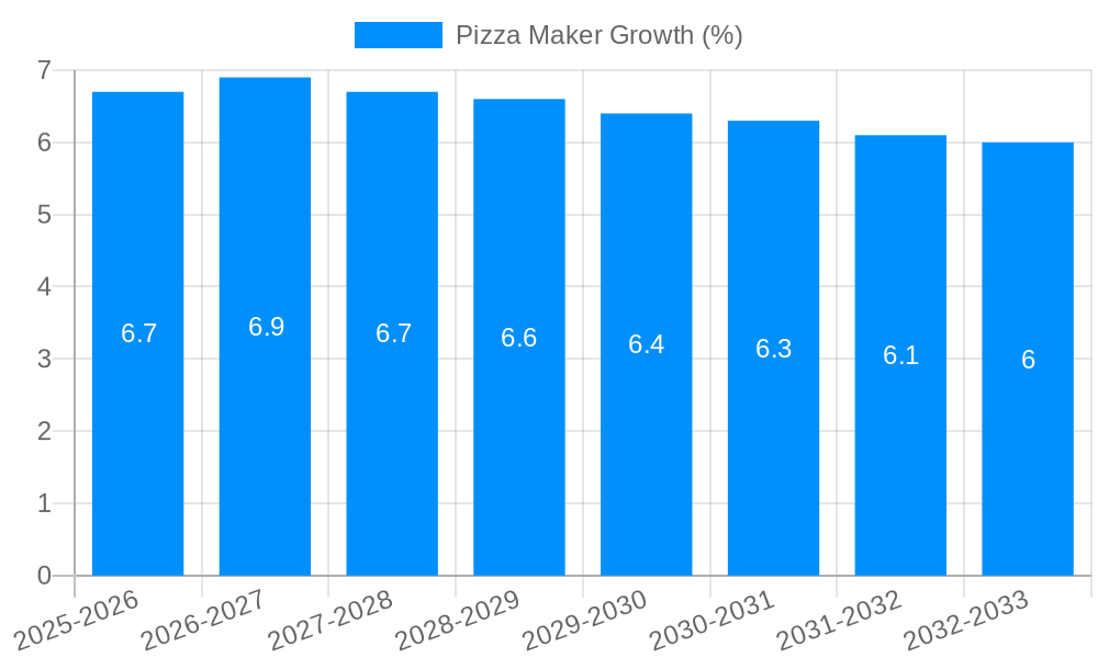 Pizza Maker Growth