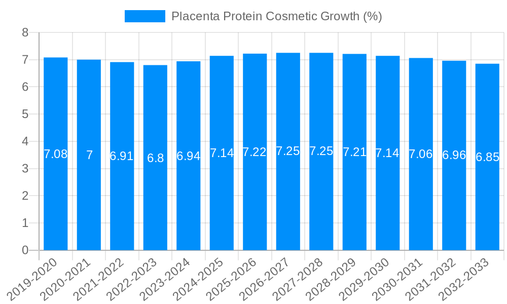 Placenta Protein Cosmetic Growth
