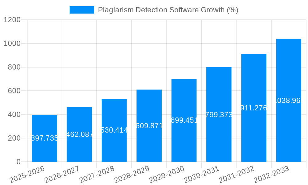 Plagiarism Detection Software Growth