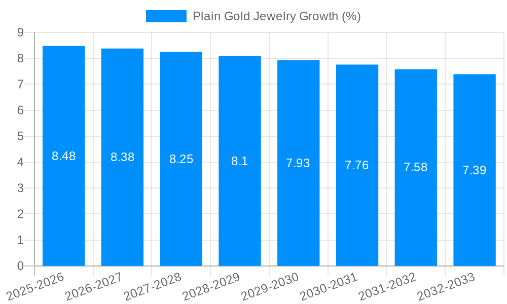 Plain Gold Jewelry Growth