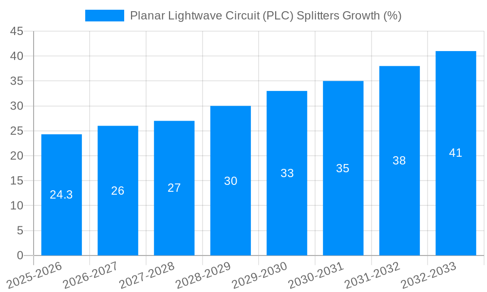 Planar Lightwave Circuit (PLC) Splitters Growth