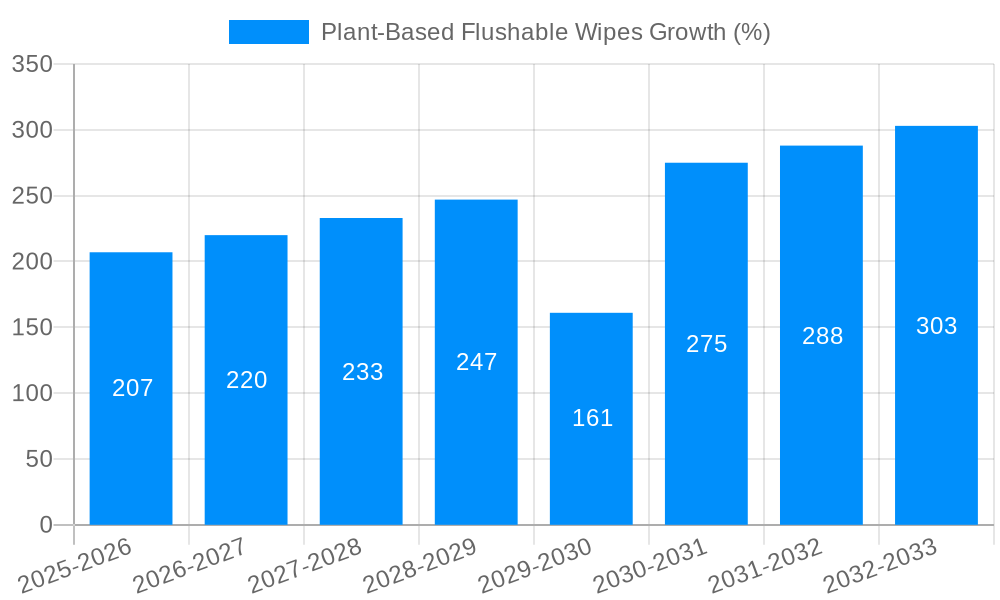 Plant-Based Flushable Wipes Growth
