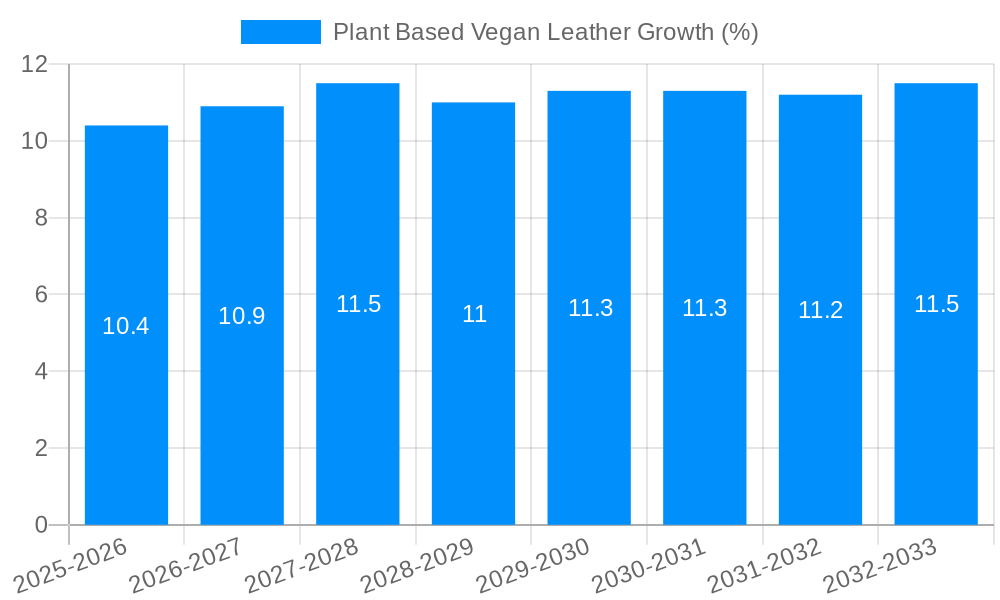 Plant Based Vegan Leather Growth