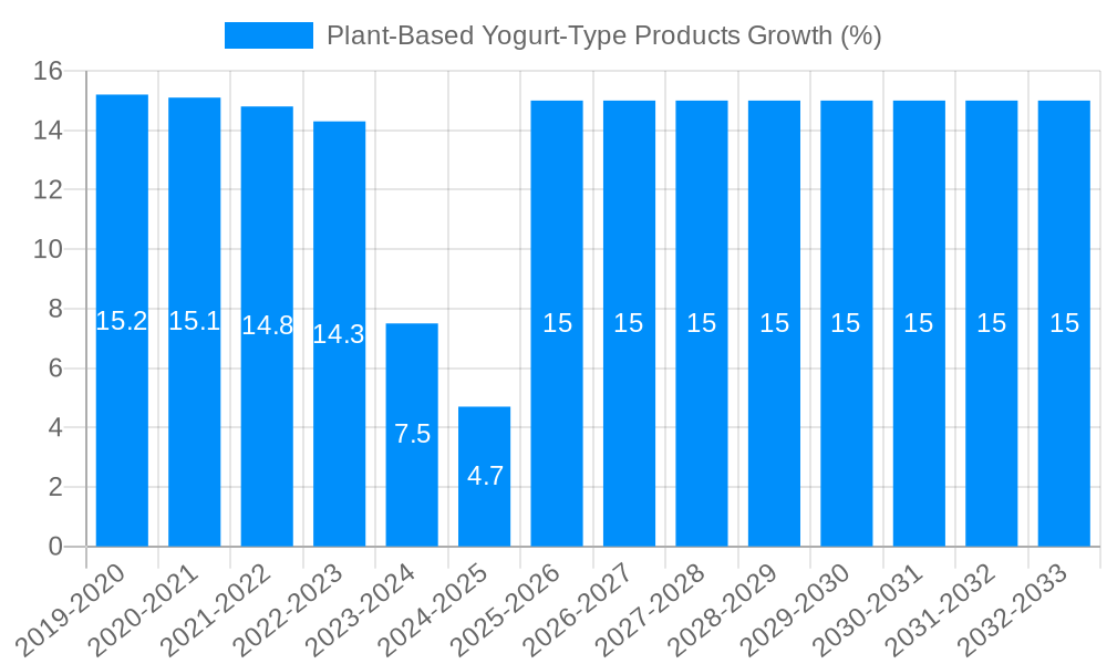Plant-Based Yogurt-Type Products Growth