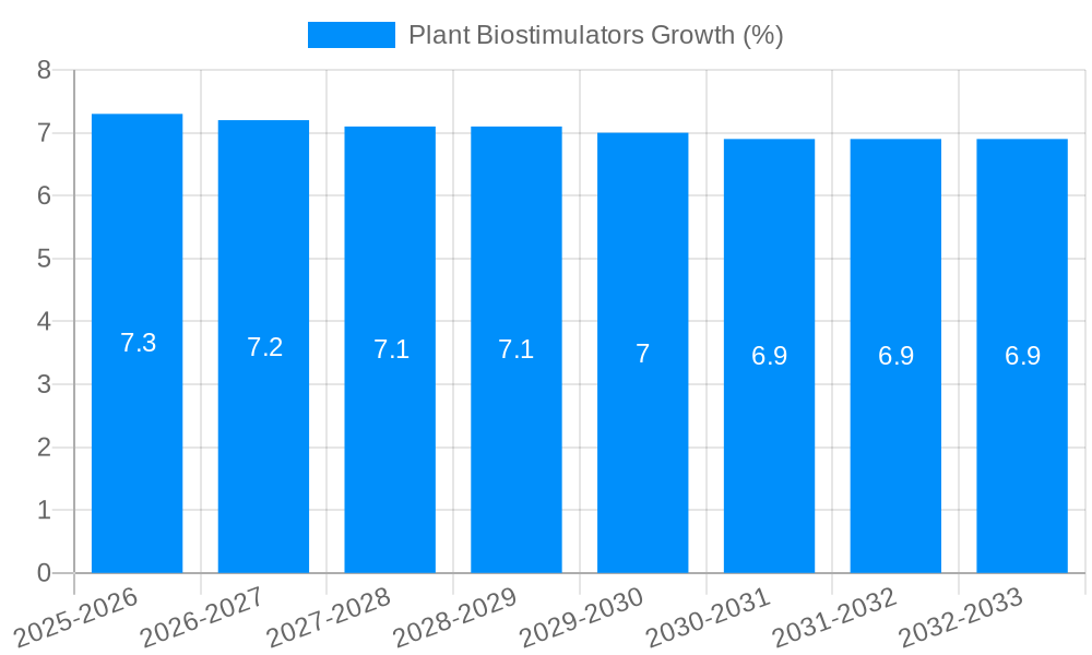 Plant Biostimulators Growth
