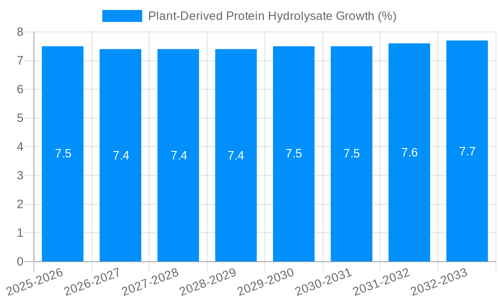 Plant-Derived Protein Hydrolysate Growth