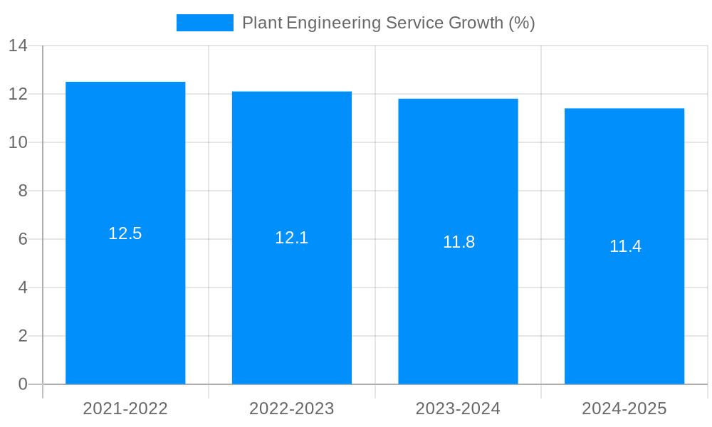 Plant Engineering Service Growth