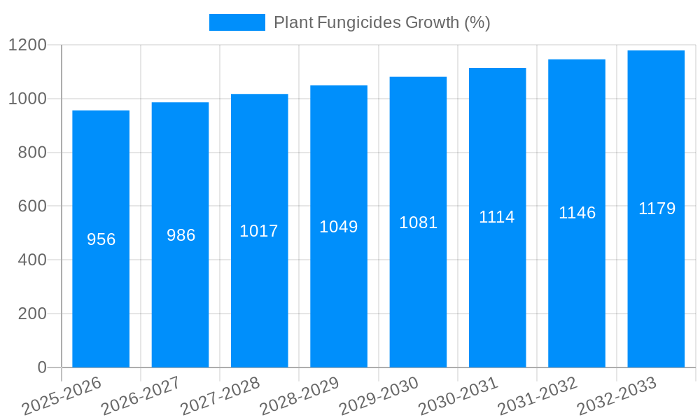 Plant Fungicides Growth