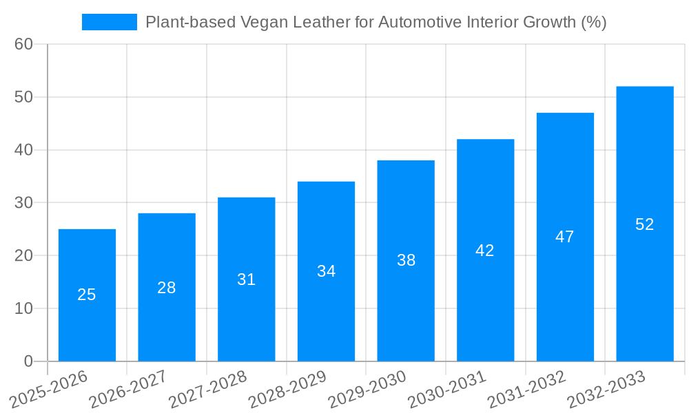 Plant-based Vegan Leather for Automotive Interior Growth
