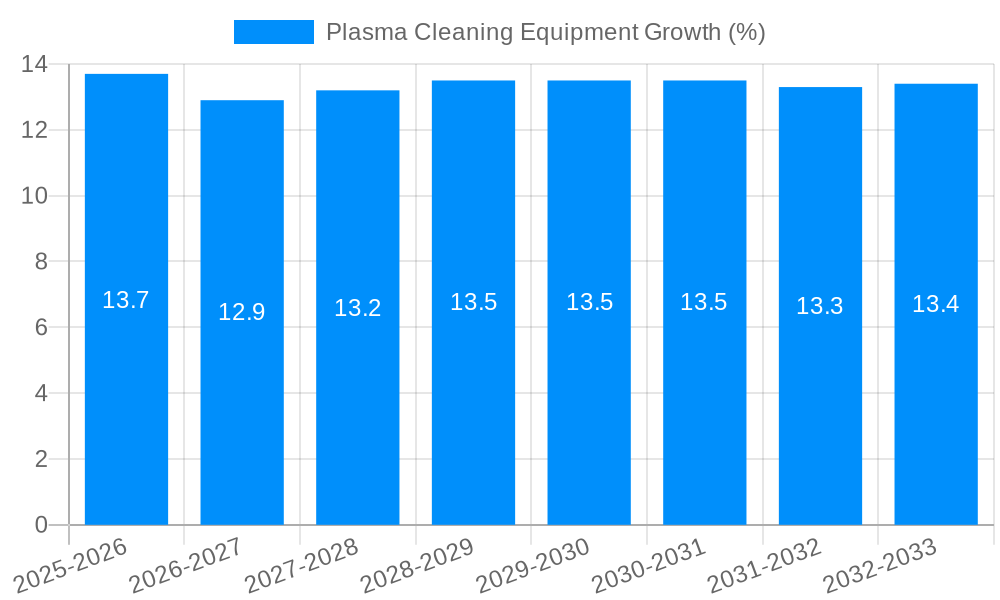Plasma Cleaning Equipment Growth