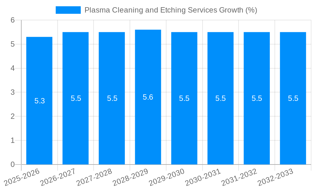 Plasma Cleaning and Etching Services Growth
