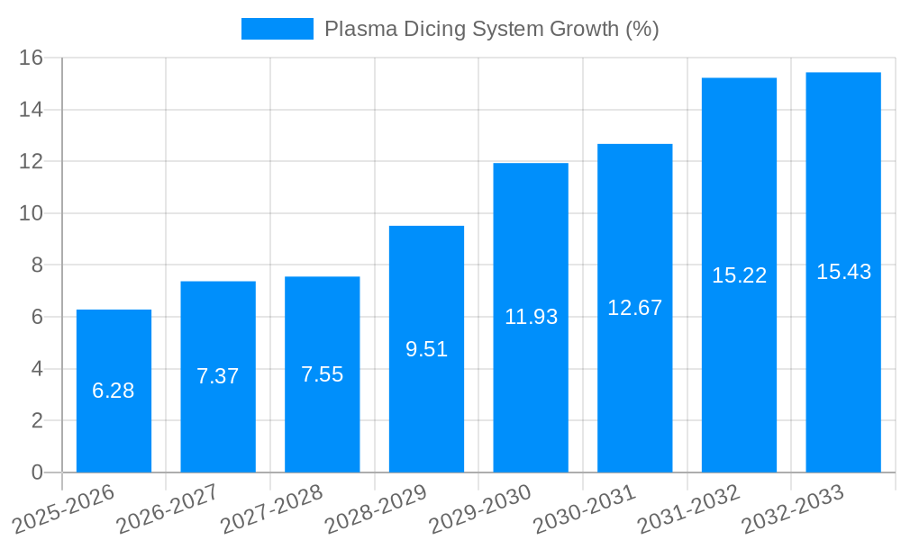Plasma Dicing System Growth