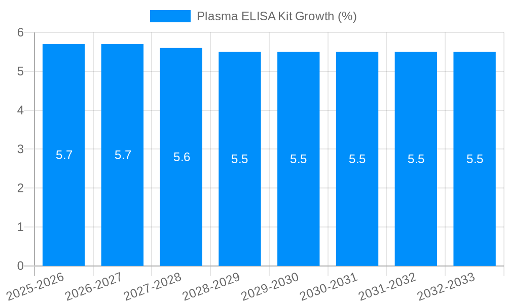 Plasma ELISA Kit Growth