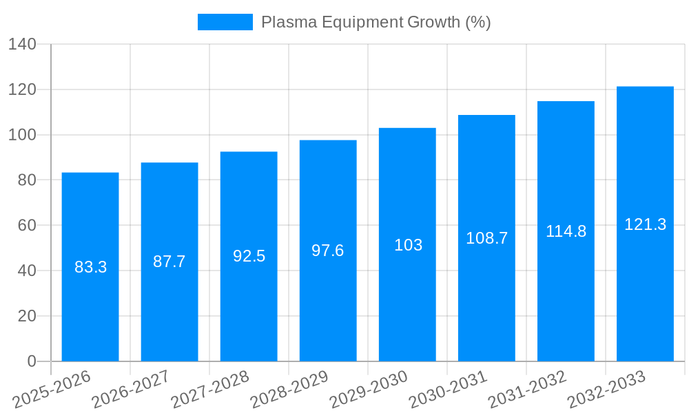 Plasma Equipment Growth