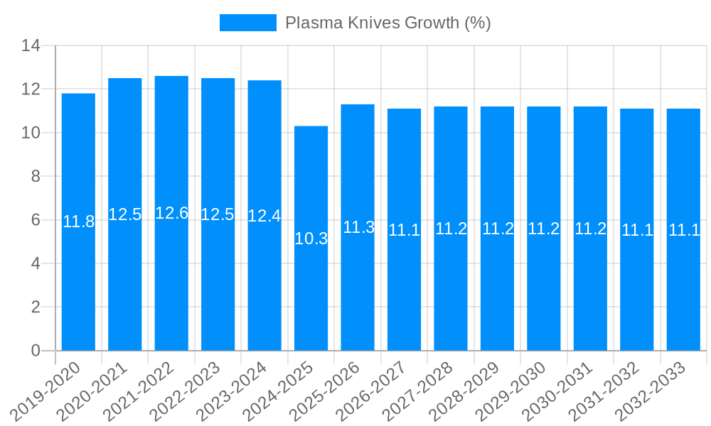 Plasma Knives Growth