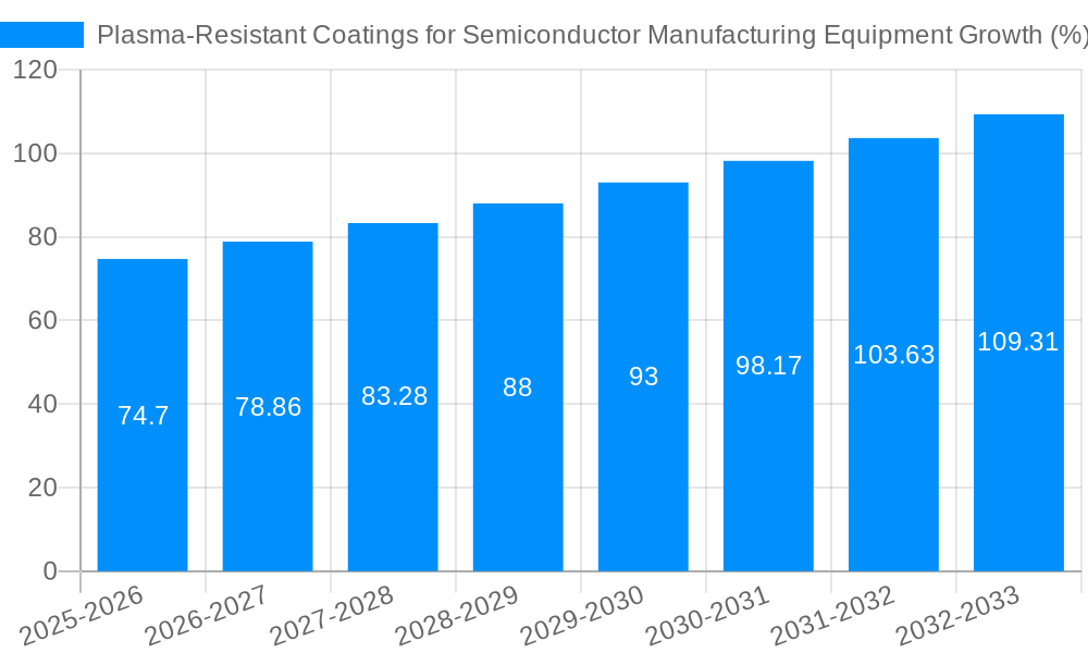 Plasma-Resistant Coatings for Semiconductor Manufacturing Equipment Growth