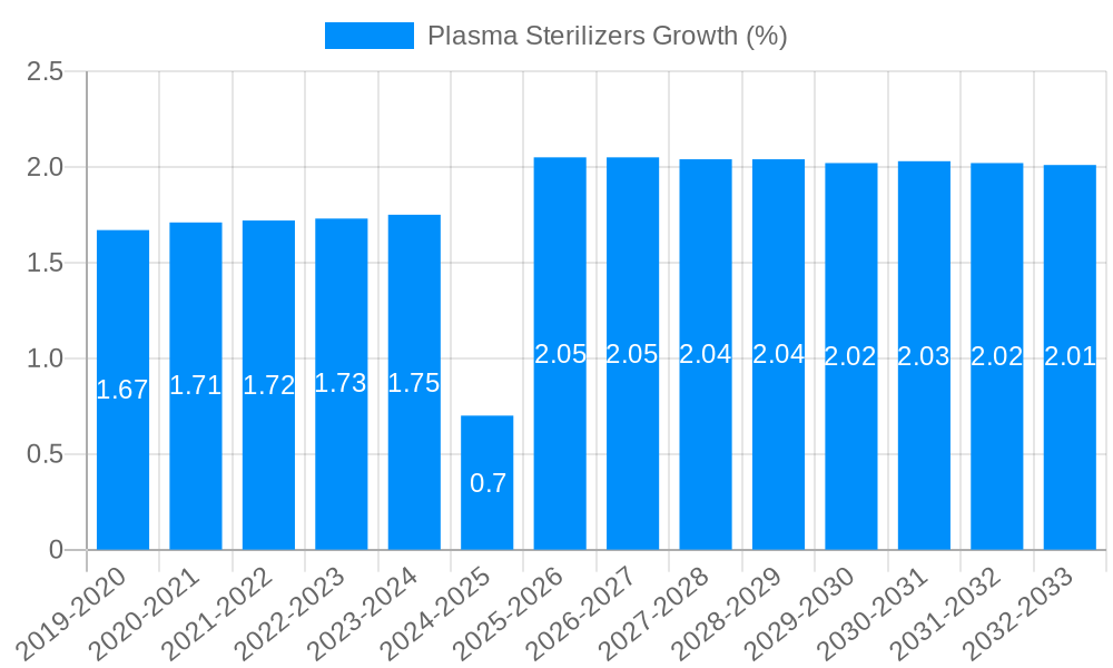 Plasma Sterilizers Growth