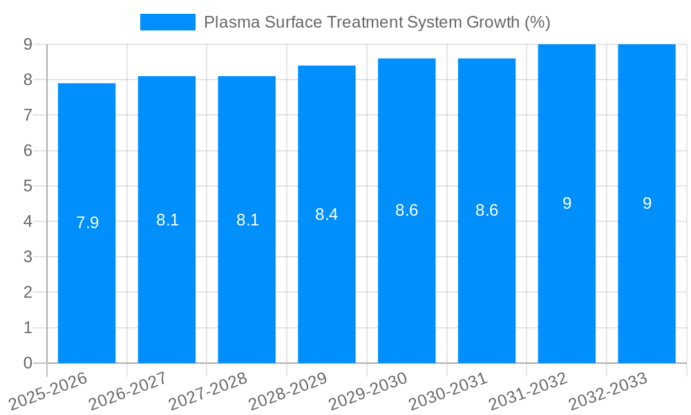 Plasma Surface Treatment System Growth