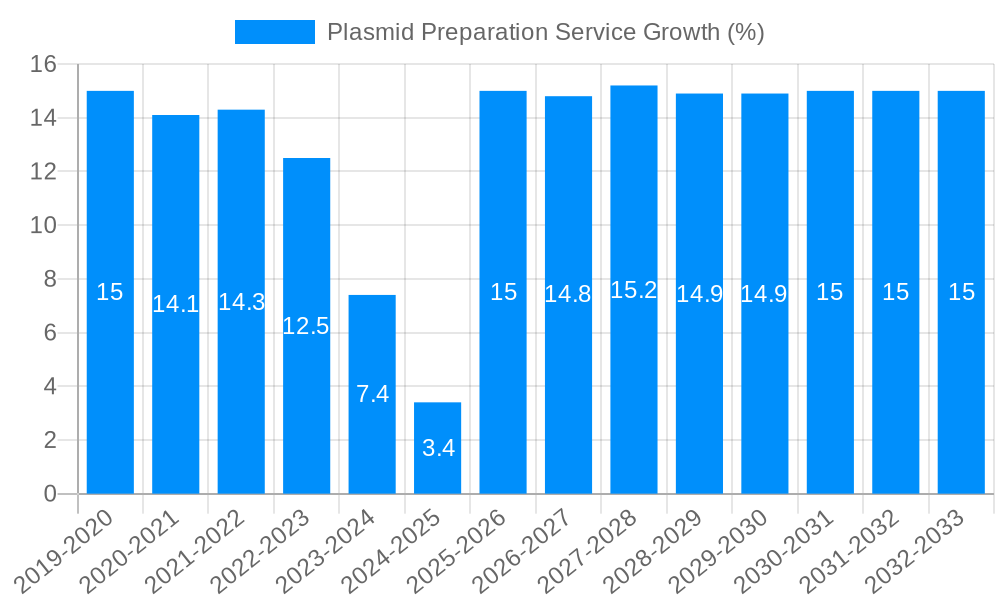 Plasmid Preparation Service Growth