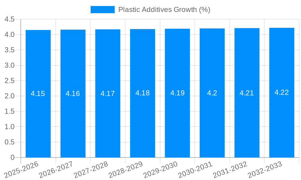 Plastic Additives Growth