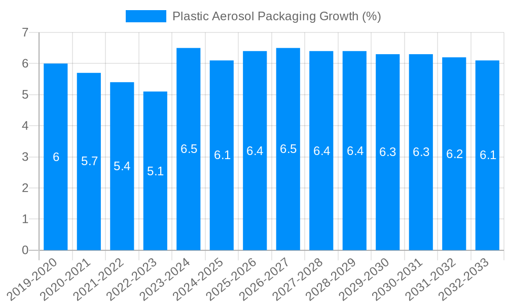 Plastic Aerosol Packaging Growth