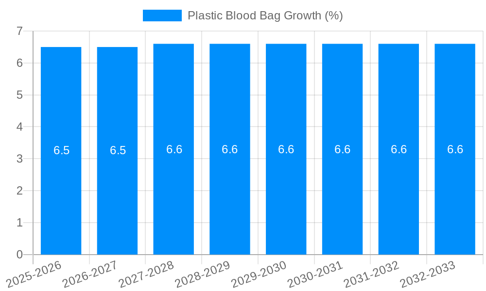 Plastic Blood Bag Growth
